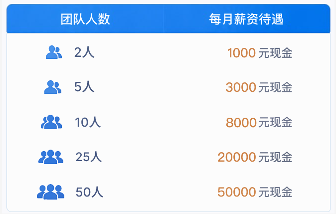 团队人数与每月薪资待遇